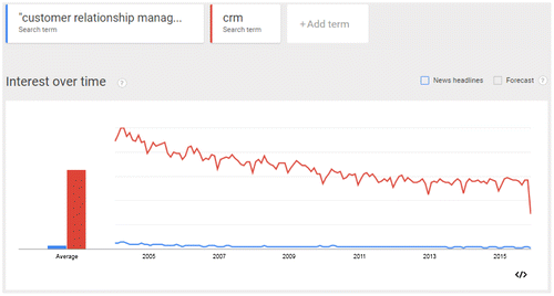 Figure 7. Side-by-side comparison of “Customer Relationship Management” and “CRM”.