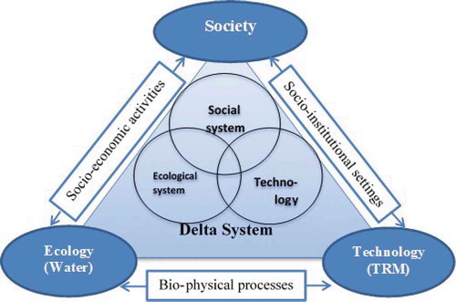 Figure 2. Triangular management system approach: Transformation pathways in the Socio-eco-technical system in a dynamic delta.