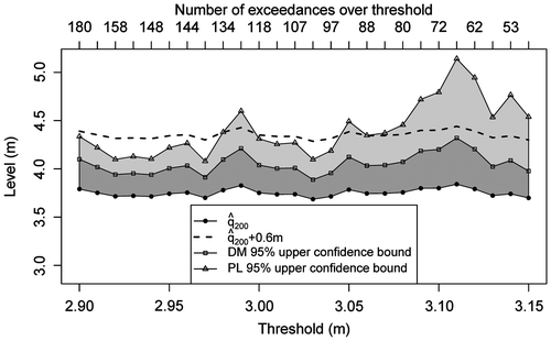 Figure 5. Sensitivity of the 200-year return level estimate 200 and upper bounds of 95% confidence intervals computed using the delta method (DM) and profile likelihood (PL) to threshold used for declustering and model estimation. The complete data record from 1915 to 2012 is used in estimation.