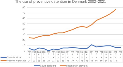 Figure 2. Preventive Detention in Denmark: 2002–2021. Source: Compiled from Statistics Denmark, Kristoffersen 2014 and 2021.