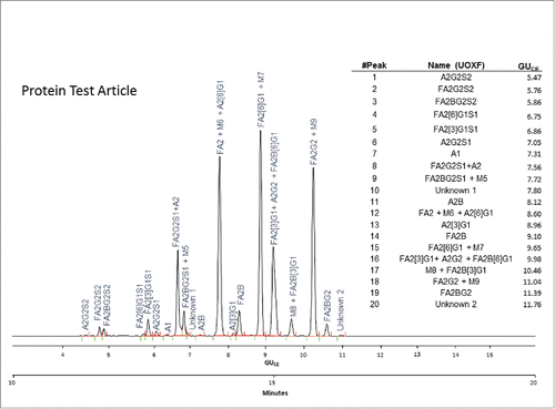 Figure 3. CE-LIF analysis trace of the APTS-labeled N-glycan profile of the Protein Test Article. The 20 most-abundant peaks were integrated in all the submitted profiles and their migration times and relative and total areas were then used to determine internal precision and reproducibility of the N-glycan mapping assay. The right panel shows the corresponding GUCE values for all integrated peaks in their migration order, as well as the name of all identified structures using Oxford notation.Citation9