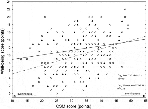 Figure 1. Scatter plot of CSM score and well-being score for men and women.