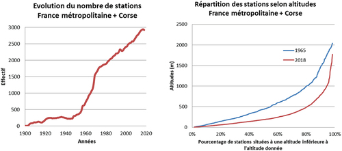 Figure 1 (a) : Stations produisant des débits (limnimètres – usines ; hors assainissement) : évolution en effectif – (b) : Stations produisant des débits (limnimètres – usines ; hors assainissement) : distributions en altitude (1965 et 2018).