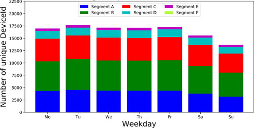 Figure 2. Average unique Device IDs observed in each day of the week.