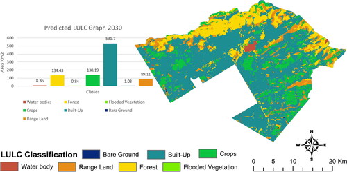 Figure 10. Predicted LULC 2030.