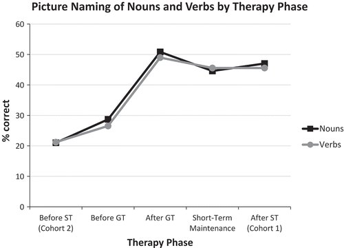 Figure 3. Percent correct for nouns and verbs by therapy phase.