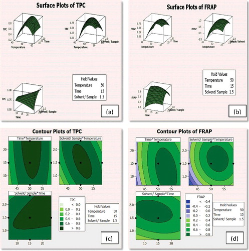 Figure 1. Surface plots showing the optimised conditions for (a) TPC and (b) FRAP and contour plots showing the optimised conditions for (c) TPC and (d) FRAP.