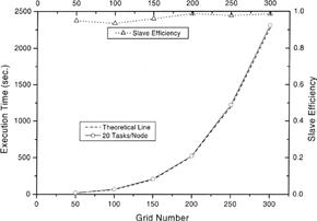 FIG. 5 The execution time and computational efficiency for various grid spacing in the simulated porous air bearing model. The theoretical line is obtained by multiplying the execution time required in one task to the number of tasks assigned.