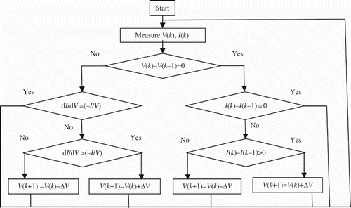 Figure 5. Flowchart of INC MPPT method.