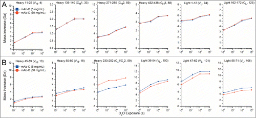 Figure 5. Deuterium uptake by 12 representative peptide segments from mAb-C measured at 5 and 60 mg/mL as determined by HX-MS. (A) Six representative peptides that showed no differences in hydrogen exchange kinetics between low and high protein concentrations. (B) Six representative peptides that showed significant changes in hydrogen exchange kinetics between low and high protein concentrations. Domain location and peptide number of the segment are shown in parentheses. The error bars represent one standard deviation from 3 independent experiments. Refer to Figure S2 for deuterium uptake plots of all 130 peptides in the data set.