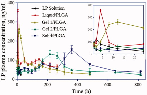 Figure 7. Plasma LP concentrations in rats received controlled group and experiment group of preparations with different inner phases, respectively (n = 5).