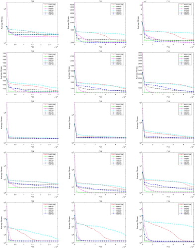 Figure 8. The curve of the average fitness from 30 independent runs on F11−F15.