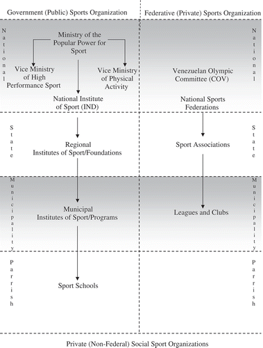 Figure 4. Sport organization in Venezuela – government (public) and private sectors.