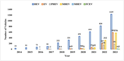 Figure 1. Evolution of vehicles of the total number of low emission vehicles per year. Source: Own elaboration based on the ANAC 2023 report.