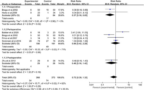 Figure 2. Forest plot of the association between PUFAs supplementation and postoperative infectious complications in patients with CRC.