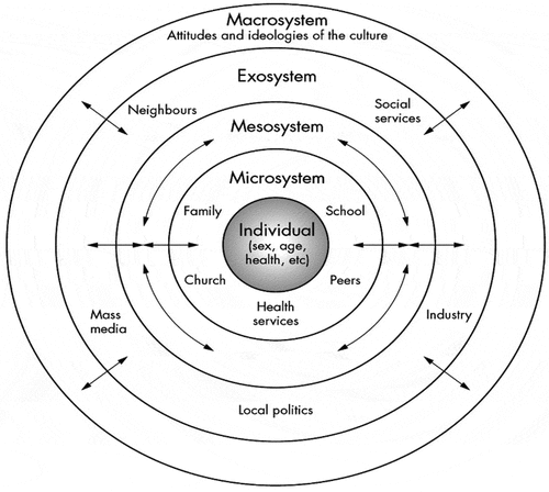 Figure 1. A visual model of the four levels to Bronfenbrenner’s ecological system’s theory.Footnote2