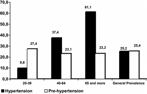 Figure 2 Pre-hypertension: systolic 120–139 mmHg, diastolic 80–89 mmHg. Hypertension: systolic > 140 mmHg, diastolic > 90 mmHg.