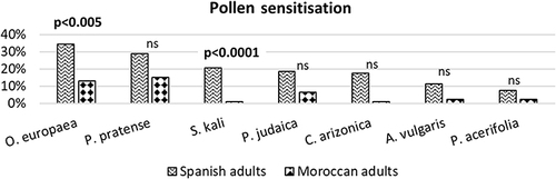Figure 3 Pollen sensitisation in Spanish vs Moroccan adults.