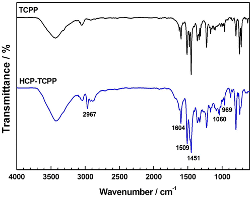 Figure 2. FTIR spectrum of HCP-TCPP.