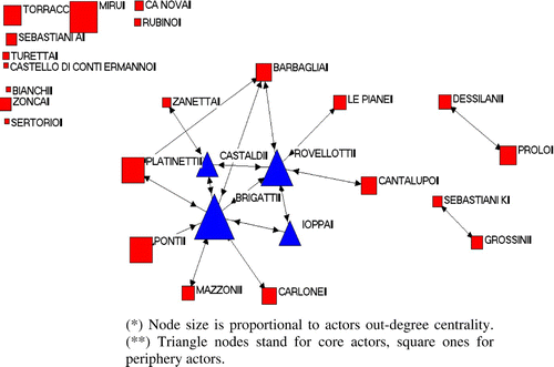 Figure 2. Core–periphery structure of the knowledge network (strong ties only).
