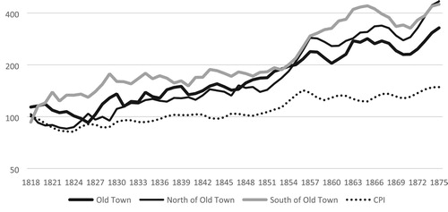 Figure 3. The estimated nominal Housing Price Index of Stockholm 1818–1875 (1818 = 100), geometric 3-year moving average, in different geographical areas in Stockholm, using SPAR and the taxation values of 1874.