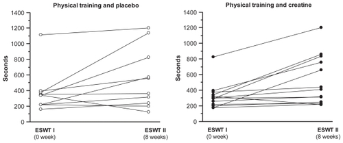 Figure 1 Individual walking time during Endurance Shuttle Walking Test (ESWT) for the creatine (n = 13) and the placebo groups (n = 10) before and after creatine/placebo supplementation and the training programme. Within the creatine group difference: p < 0.01; within the placebo group difference: p = 0.0741. Creatine group versus placebo group (p = 0.8).