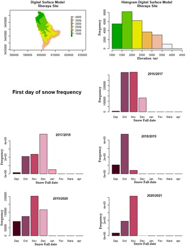 Figure 16. Bar graphs showing the frequency distribution of Snowfall date at the Rheraya catchment scale.
