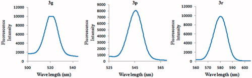 Figure 4. Fluorescence emission spectra of compounds 3g, 3q, and 3s in DMSO.