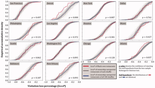 Figure 6 The empirical cumulative density of visitation loss percentage of Black-owned restaurants and ownership-unreported restaurants in selected cities.