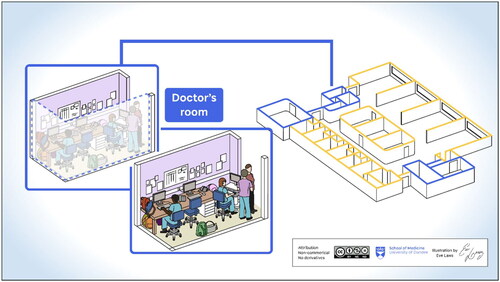 Figure 3. Doctor’s room in field-site 1 illustrating doctors doing patient care activities (requests, referrals, discharges etc).