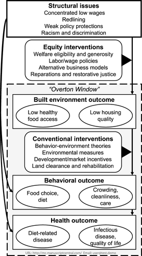 Figure 1. Conventional and equity-focused interventions to improve the built environment and health.