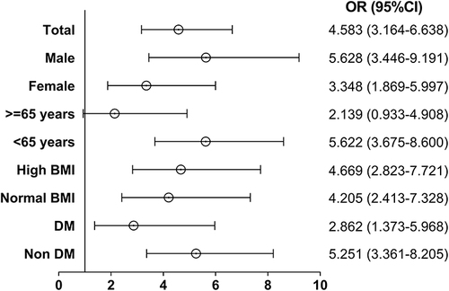 Figure 4 The association between the TyG index and vitamin D deficiency in subgroups analysis.