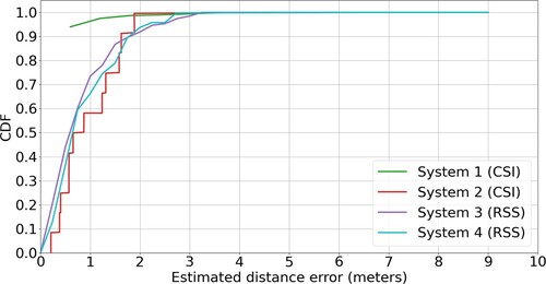 Figure 16. Comparison of the indoor positioning systems based on different WiFi signals. CSI-based systems could perform better, more stable and more accurate positioning estimation than RSS-based ones.