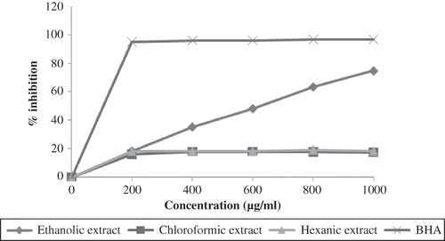 Figure 1 The antioxidant activity of the red pitaya seed extracts as measured by DPPH• assay.