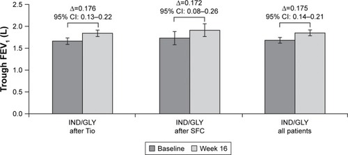 Figure 3 Change from baseline in trough FEV1 at Week 16 (ITT population).