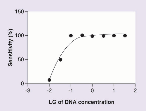 Figure 2.  The sensitivity analytic assay outcomes of multicolor melting curve analysis.x-axis indicates the logarithm of DNA concentration (ng/µl); the sensitivity was evaluated by calculating the PCR reaction successful rate for DNA samples with different concentrations.LG: log10.