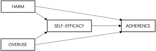 Figure 1 Conceptual path diagram of mediation model of self-efficacy for medication use on the relationship between medication beliefs and adherence. Bootstrapping for testing the hypothesis about the mediating role of self-efficacy for medication use, and a 95% percentile-based bootstrap confidence interval based on 2000 bootstrap samples, were adopted in the data analysis.