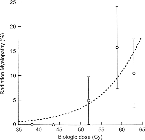 Figure 4.  The dose-response relationship between calculated biological spinal cord dose and the probability of neurological damage.