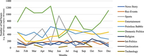 Figure 1. Distribution of Twitter trends for 2019.