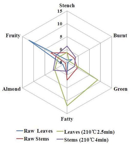 FIGURE 5 Radar-chart of aroma profiles from raw leaves, raw stems, final leaves sample, and final stem sample with similar aroma characteristics