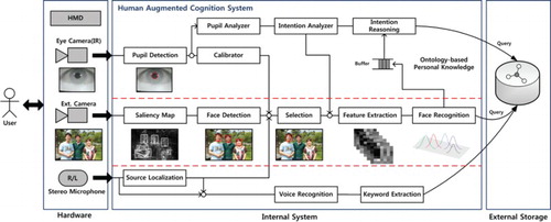 Figure 2. Overall architecture of the human augmented cognition system.