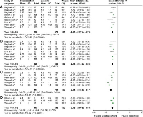 Figure 3 A forest plot about QoL score changes after PAE at postoperative 1 month (A), 6 months (B), 12 months (C), and 24 months (D).