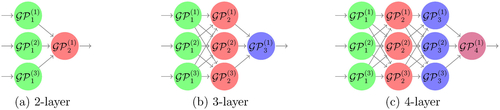 Fig. 8 Three different DGP formations considered to build the emulator of Vega.