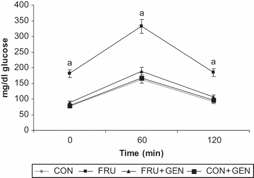 Figure 1. Oral glucose tolerance test curves of experimental animals. Values are means ± SD (n = 6). CON: control rats; FRU: fructose-fed rats; FRU + GEN: fructose-fed rats treated with genistein (1mg/kg b.w); CON + GEN: control rats treated with genistein (1mg/kg b.w). asignificant at p < 0.05 compared to CON ANOVA followed by DMRT.