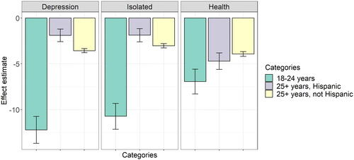 Fig. 6 Data-driven subgroup estimates.