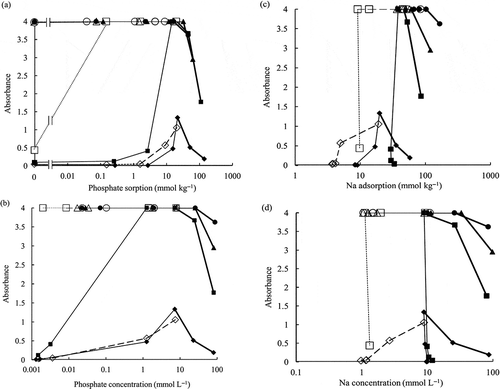 Figure 1 Relationship between (a) phosphate sorption, (b) phosphate concentration, (c) sodium (Na) adsorption, (d) Na concentration, and absorbance of the soil suspension.