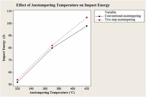 Figure 7. Effect of austempering temperature on impact energy.