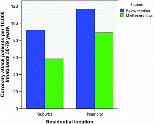 Figure 4. Number of patients per 10,000 inhabitants aged 50–79 years old treated for acute coronary infarctions in 2008 within the administrative districts of Oslo, having different income levels and different locations in the urban structure. Source: Municipality of Oslo (2009).