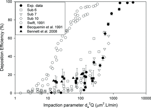 FIG. 3 Deposition efficiency in a 5-year-old child's nasal replica as a function of the impaction parameter (error bar: standard deviation), compared with the deposition data of subjects 6, 7, and 10 from Golshahi et al. (Citation2011), in vivo children nasal deposition data of Becquemin et al. (Citation1991) and Bennett et al. (Citation2008) and deposition data in an infant nasal airway replica (Swift Citation1991).