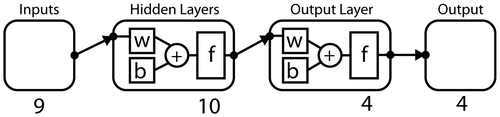 Figure 6. Structure of the ANN, as developed in MATLAB’s Neural Network Toolbox.